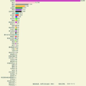 美国新冠肺炎确诊超过72万:全球累计新冠肺炎确诊超211亿例