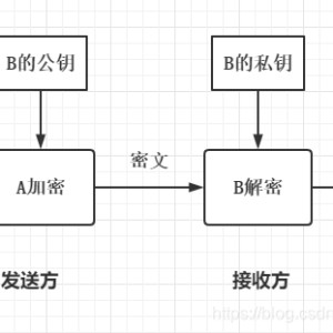 非对称加密:非对称加密和对称加密的区别