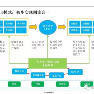 供应链金融子系统:物流金融与供应链金融的区别与联系