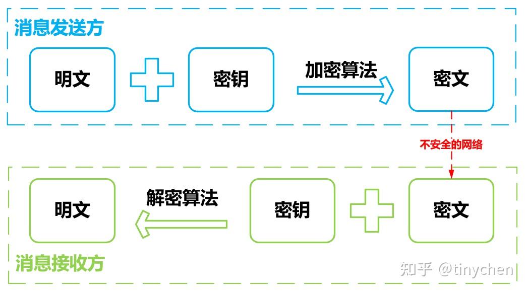 非对称加密:非对称密码算法指的是什么