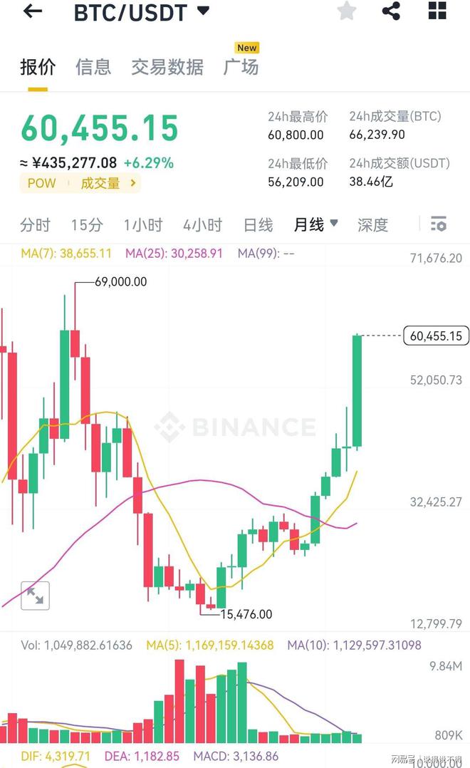 比特币为什么暴跌:比特币最新美元价格