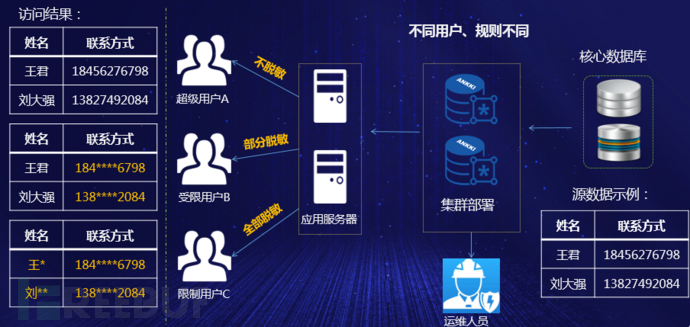 数据脱敏工具:数据脱敏的处理方法及查询