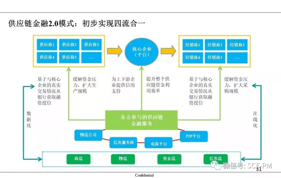 供应链金融子系统:物流金融与供应链金融的区别与联系