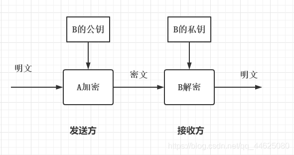 非对称加密:非对称加密和对称加密的区别