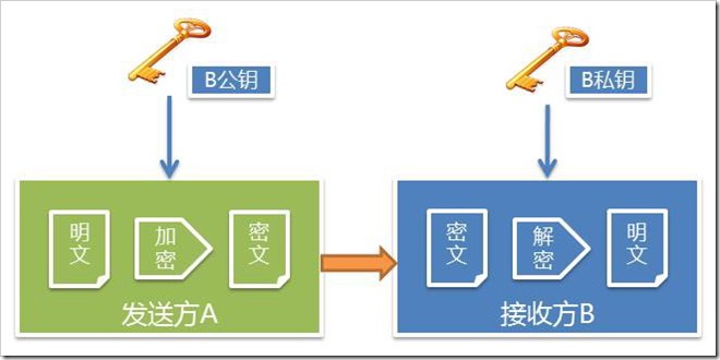 非对称加密:非对称加密和对称加密的区别